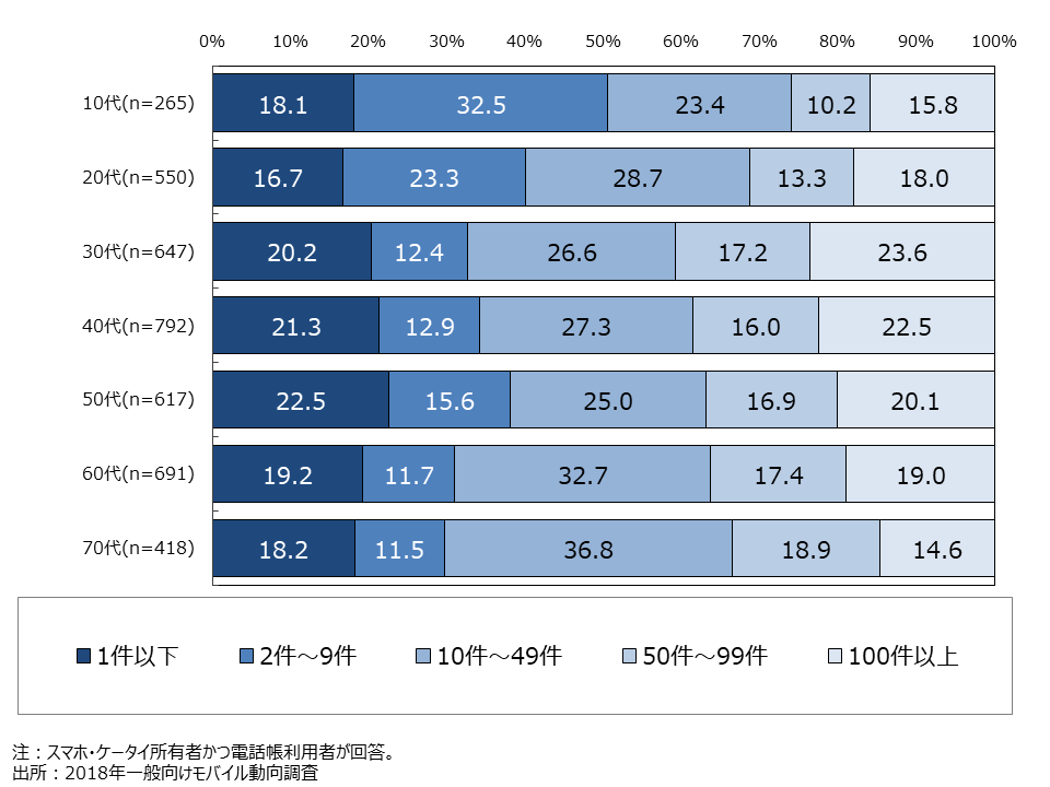 資料2-7　電話帳登録数 (FA・年代別) 