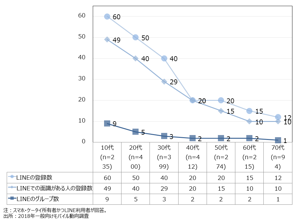 資料2-8　LINEの友だち数の中央値 (FA・年代別) 