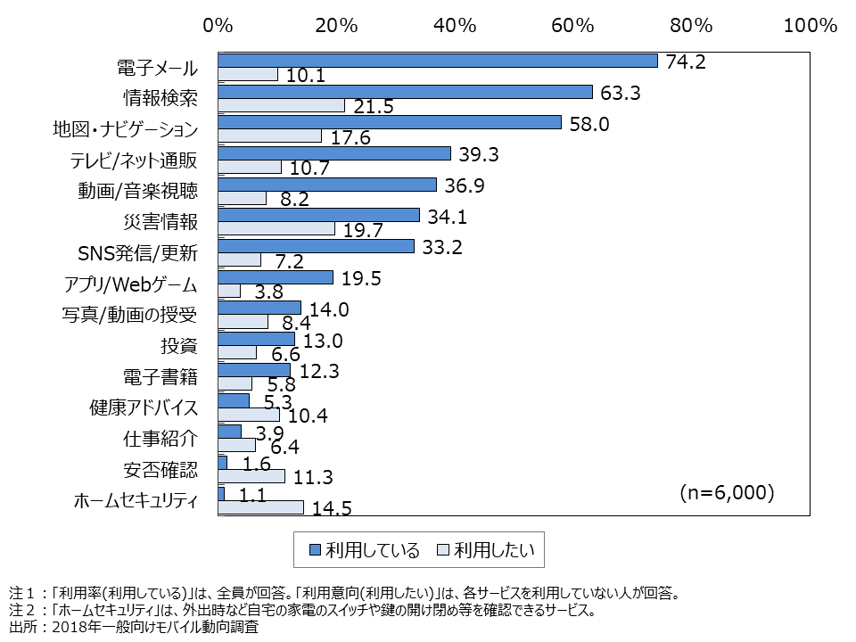 資料3-1　スマホ・ケータイ、パソコンによるコンテンツやアプリケーションの利用状況（MA）