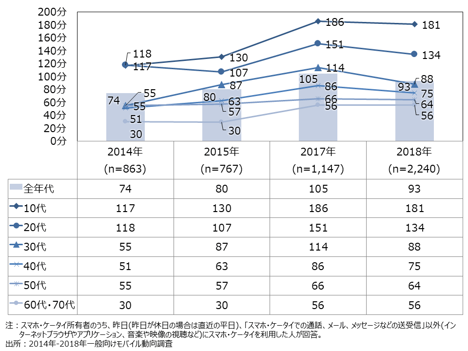 資料3-2　コンテンツ・アプリケーションの平均利用時間（FA）