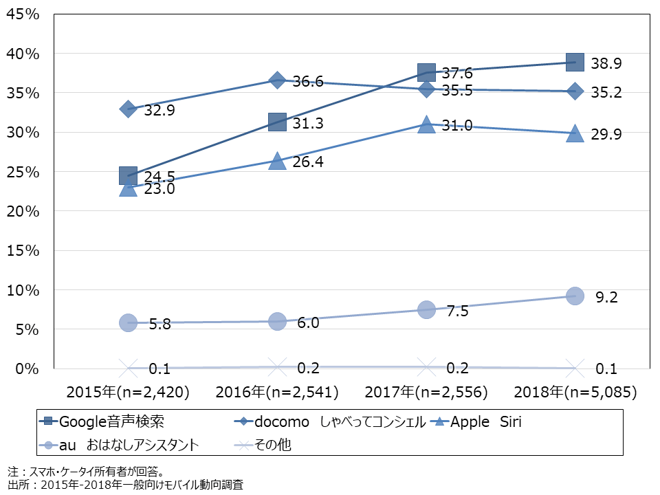 資料3-10　音声認識機能の認知率・利用率(MA)音声認識機能の認知率