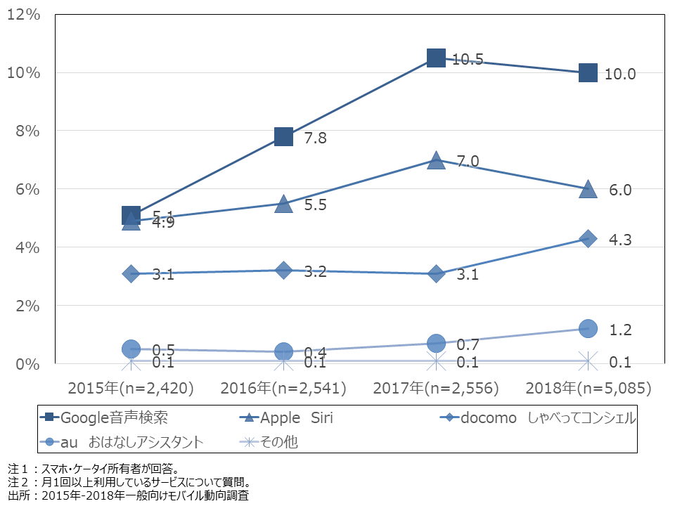 資料3-10　音声認識機能の認知率・利用率(MA)音声認識機能の利用率