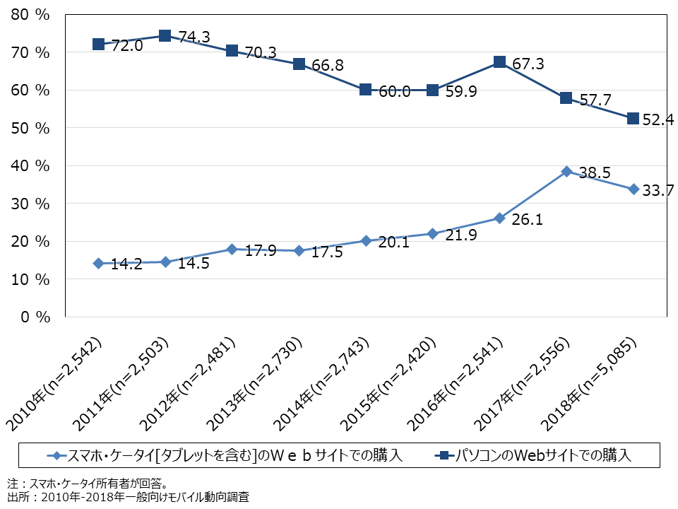 資料3-3　デバイス別ネットショッピングやオークション利用率（MA）