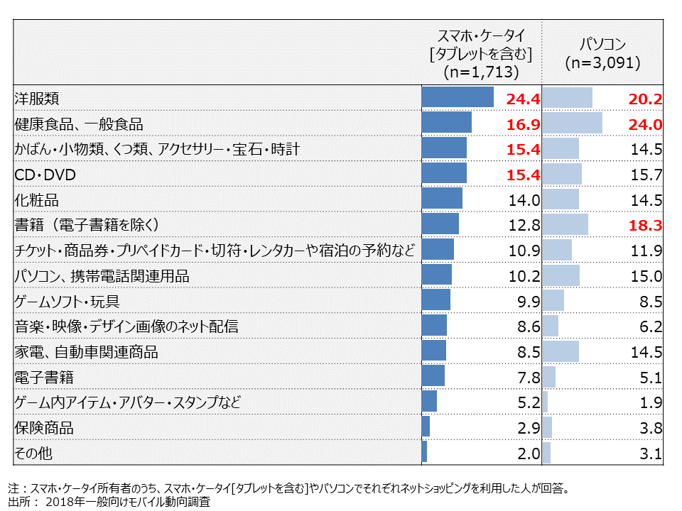 資料3-4　ネットショッピングで直近1週間に購入したもの（MA）