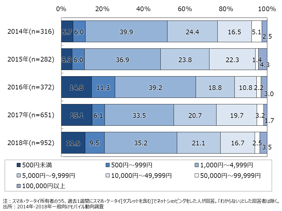 資料3-5　直近1週間のネットショッピングの購入総額（SA）スマホ・ケータイ[タブレットを含む]での直近1週間のネットショッピングの購入総額