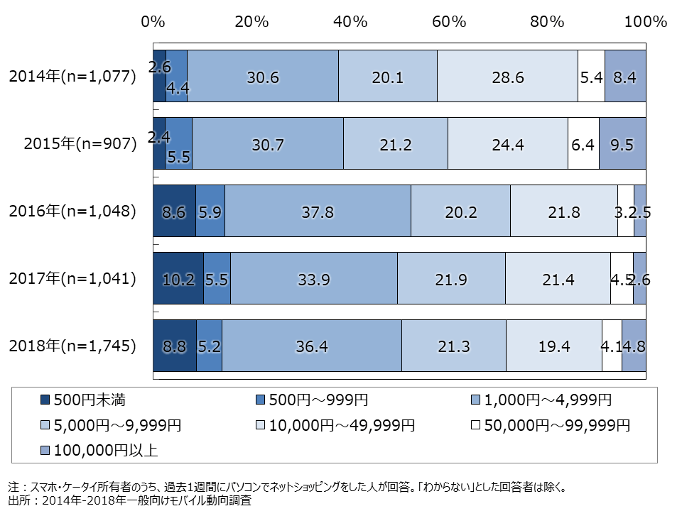 資料3-5　直近1週間のネットショッピングの購入総額（SA） 