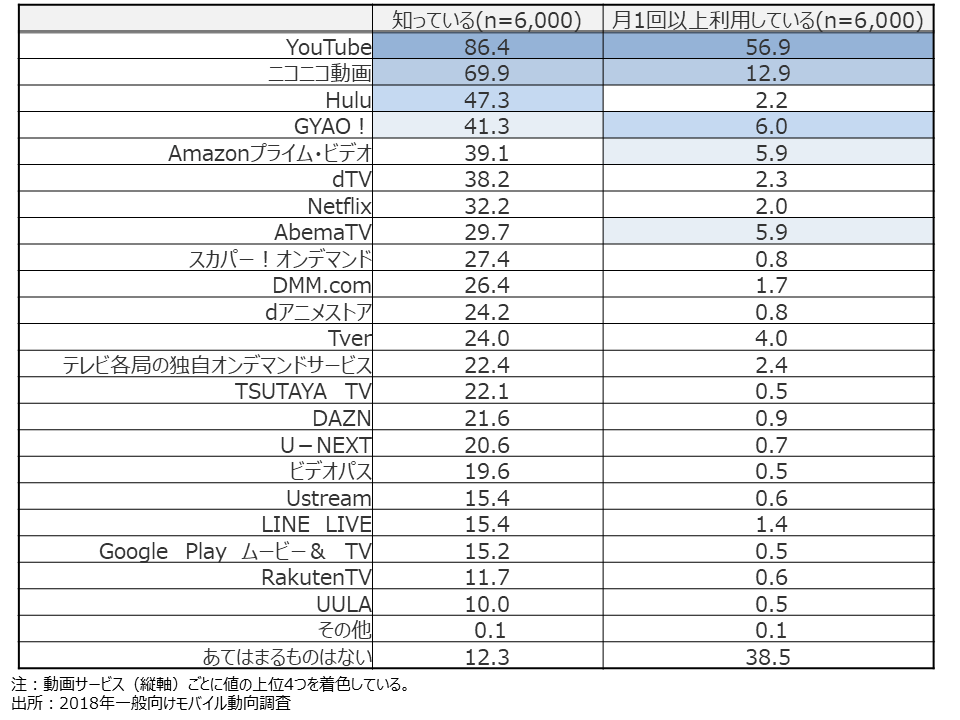 資料3-6　動画サービスの認知率・利用率（MA）