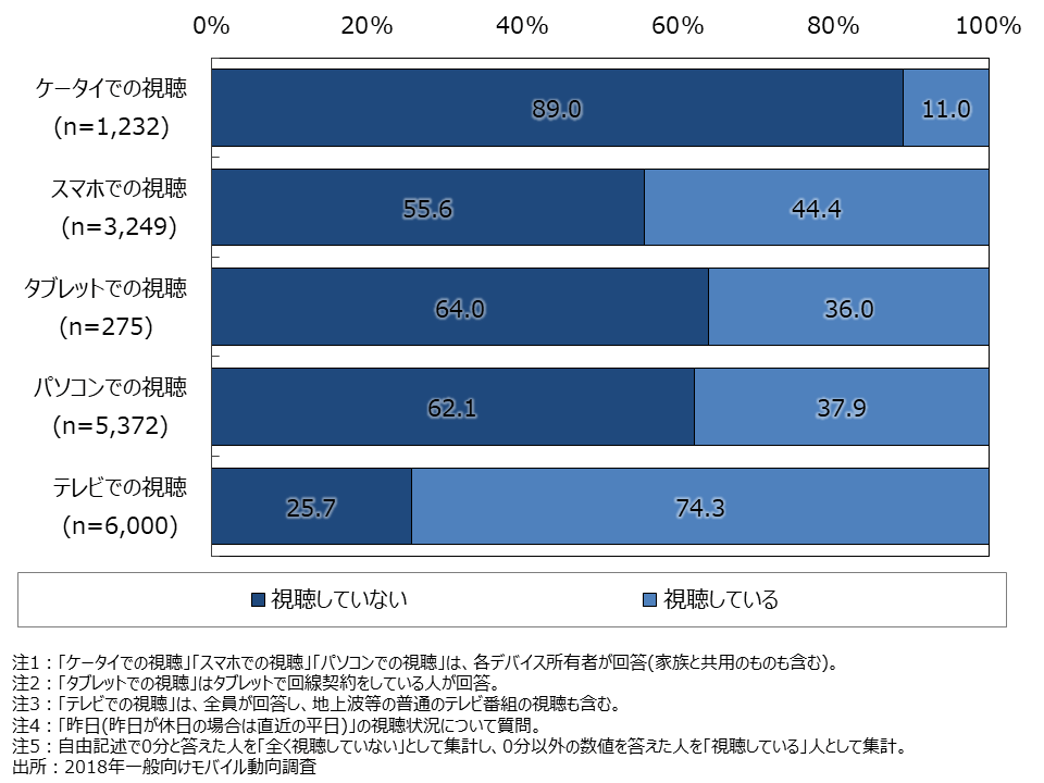 資料3-7　デバイス別の動画コンテンツの視聴有無・視聴時間（FA）デバイス別動画サービスの視聴有無