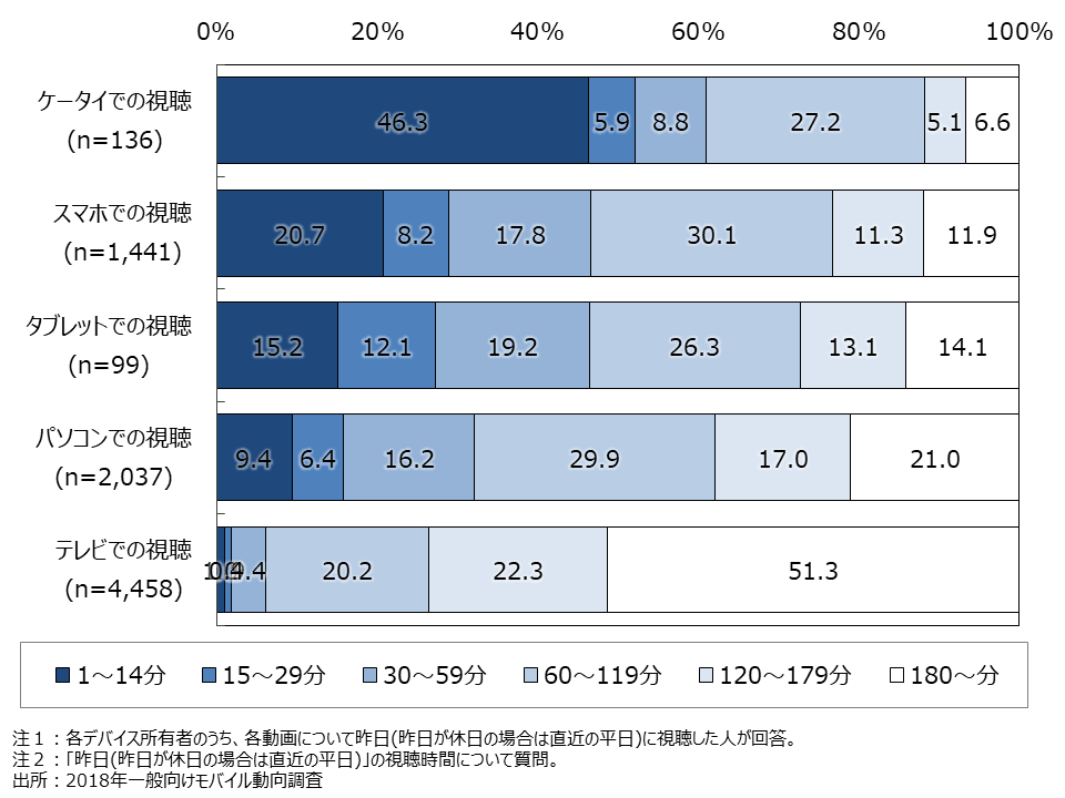 資料3-7　デバイス別の動画コンテンツの視聴有無・視聴時間（FA）デバイス別動画サービスの視聴時間