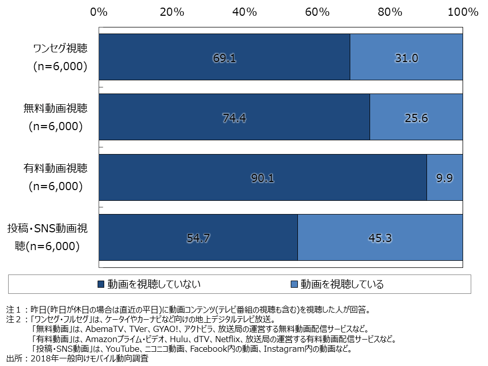 資料3-8　コンテンツ種類別の動画サービスの視聴有無・視聴時間（FA）コンテンツ種類別の動画サービスの視聴有無