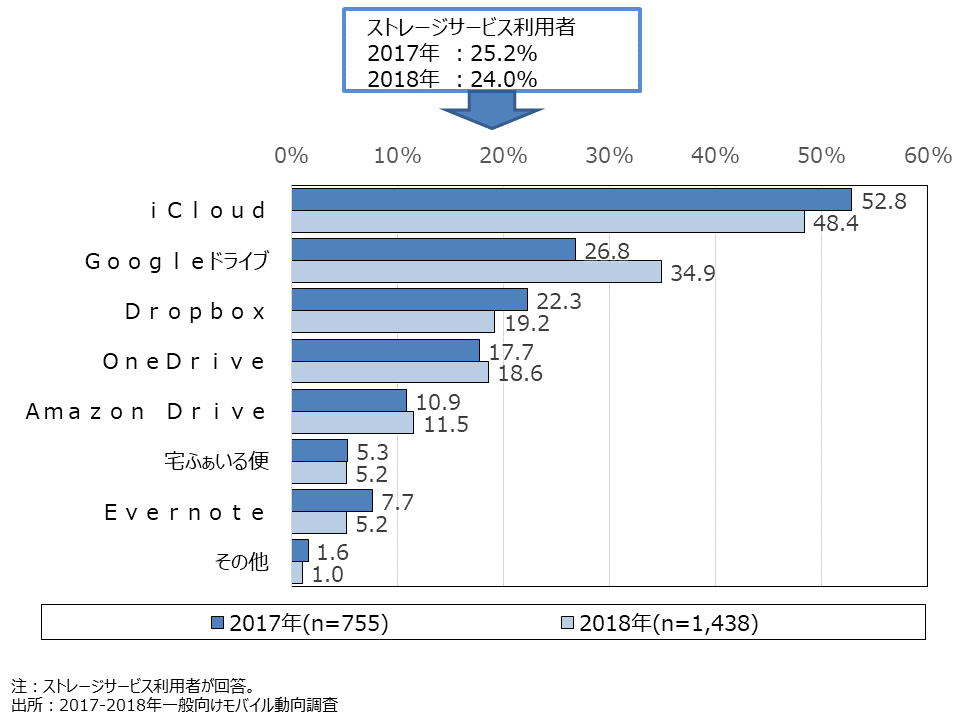 資料3-9　ストレージサービス別利用率（MA）