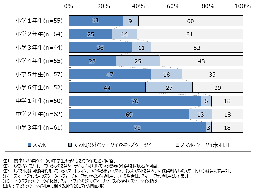 資料4-1　利用しているスマホ・ケータイの種類（SA・学年別） 