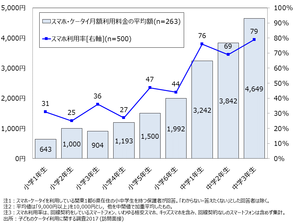 資料4-10　スマホ・ケータイの月額利用料金（SA・学年別）