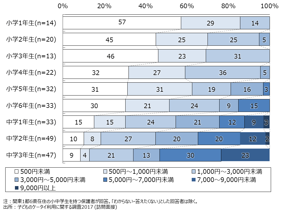 資料4-10　スマホ・ケータイの月額利用料金（SA・学年別）比率