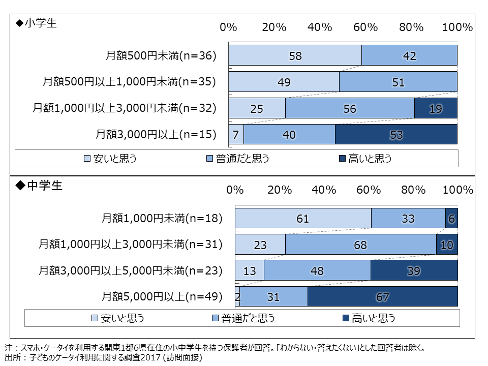 資料4-11　スマホ・ケータイの利用料金についての感想（SA・月額利用料金別） 