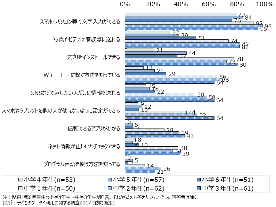 資料4-13　子どものICTスキル（MA・学年別） 