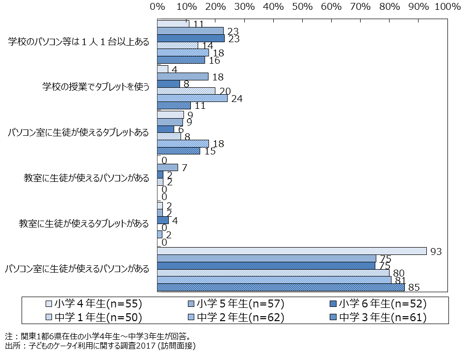 資料4-15　学校でのパソコンやタブレットの使用状況（MA・学年別） 