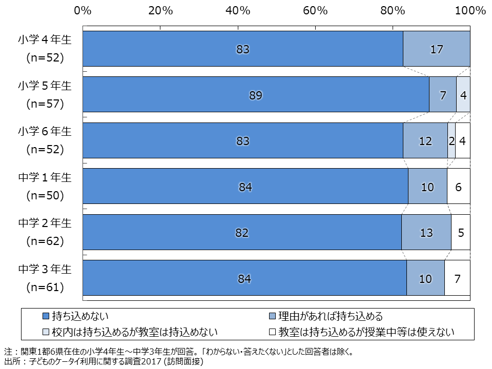 資料4-16　学校へのスマホ・ケータイの持ち込み状況（SA・学年別） 