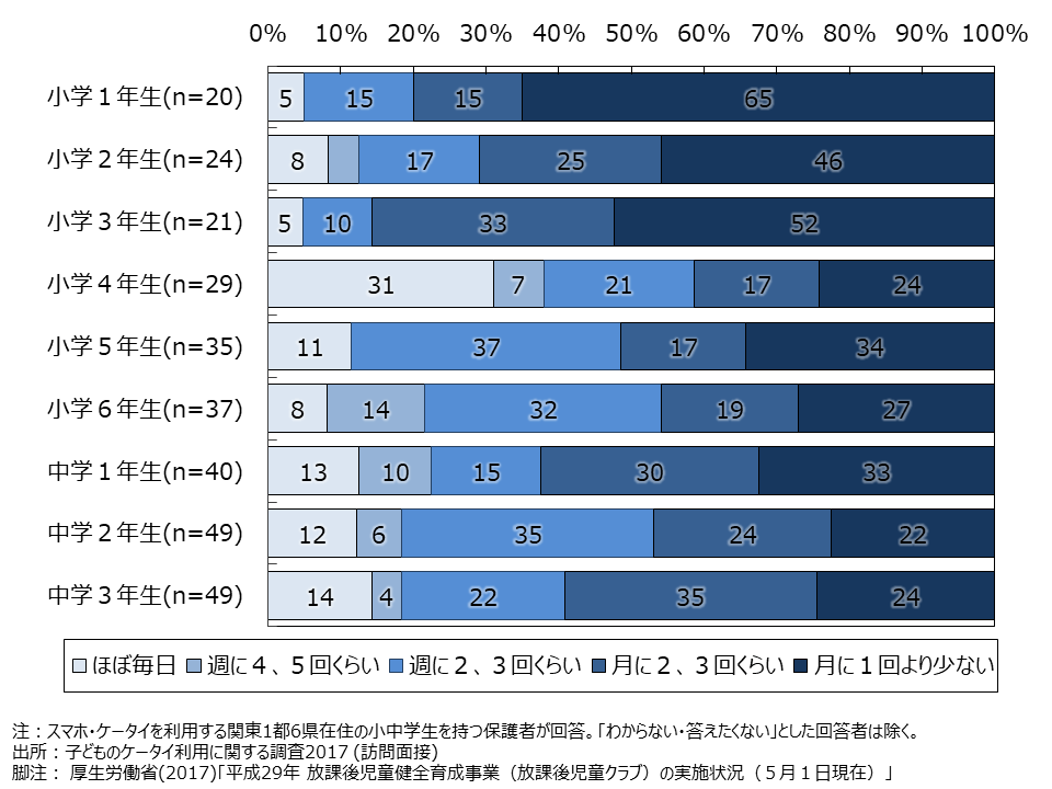 資料4-18　親子間の通話頻度（SA・学年別）