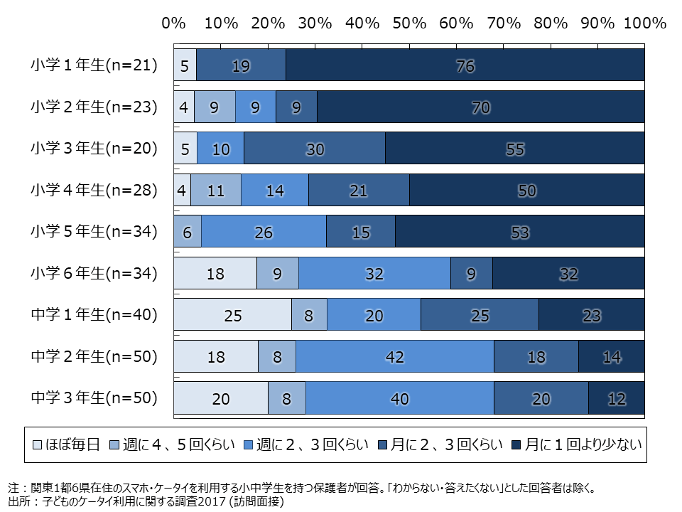 資料4-19　親子間のメッセージの利用頻度（SA・学年別）