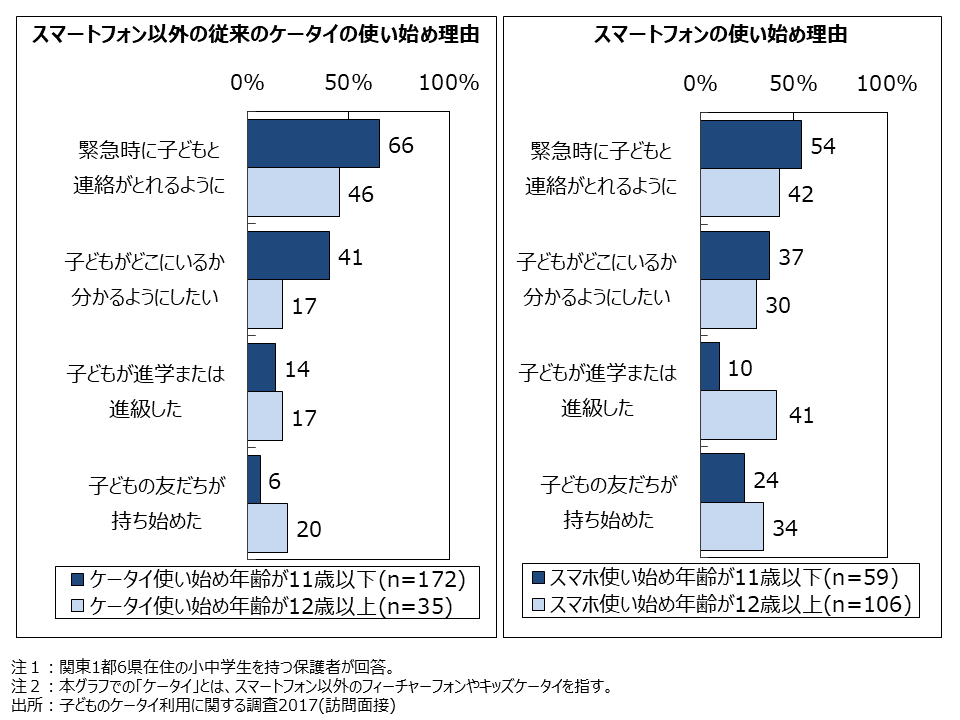 資料4-2　子どもがスマホ・ケータイを使い始めた理由（MA・使い始め年齢別）