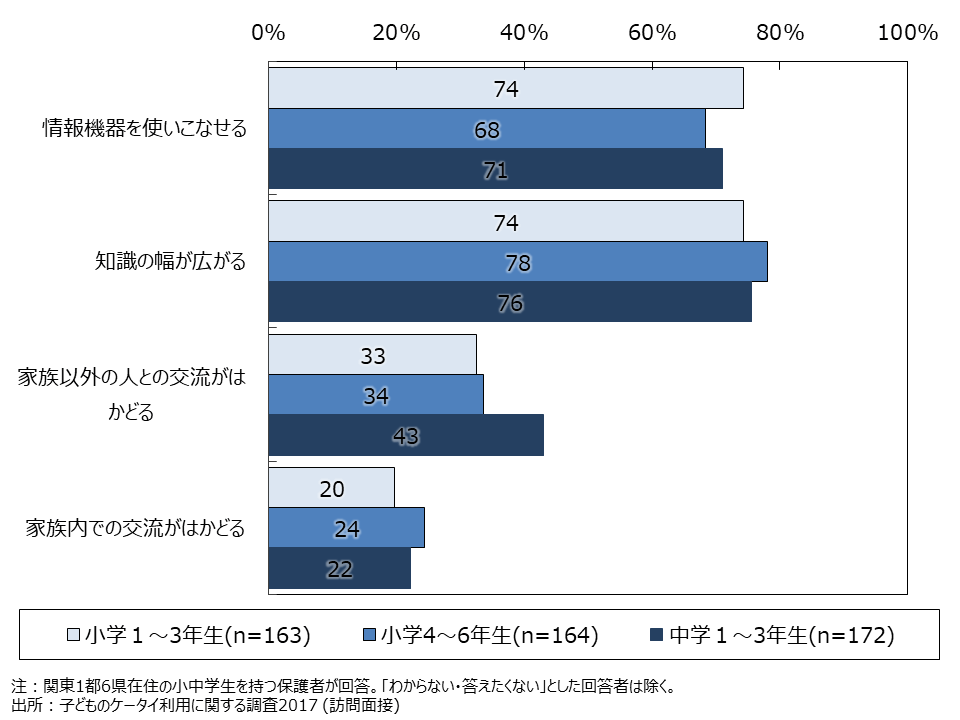 資料4-20　子どものICT機器利用で期待する効果（MA・学年別）