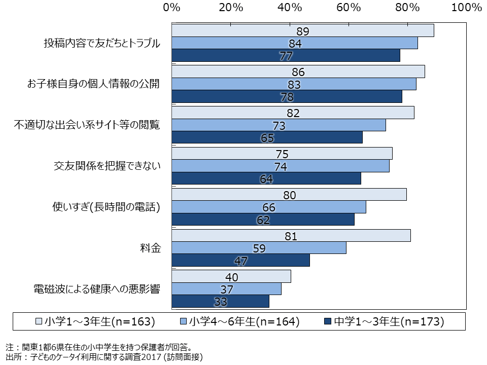 資料4-21　子どものスマホ・ケータイ利用で心配に思うこと（MA・学年別）