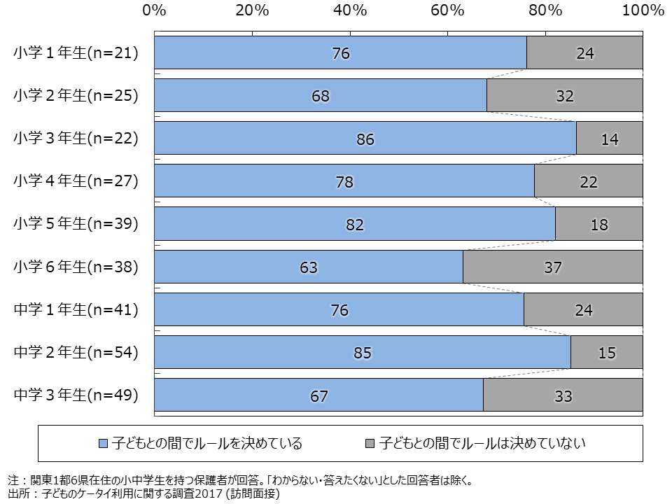 資料4-22　スマホ・ケータイ利用の親子間ルール設定率（SA・学年別）