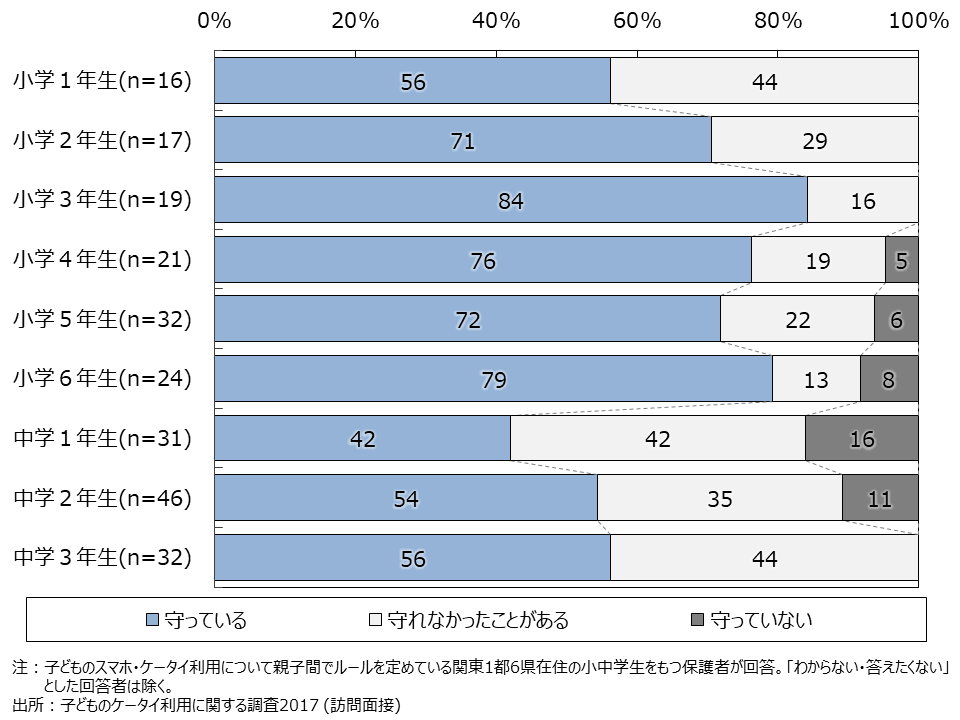 資料4-23　スマホ・ケータイ利用の親子間ルールを守っているか（SA・学年別）