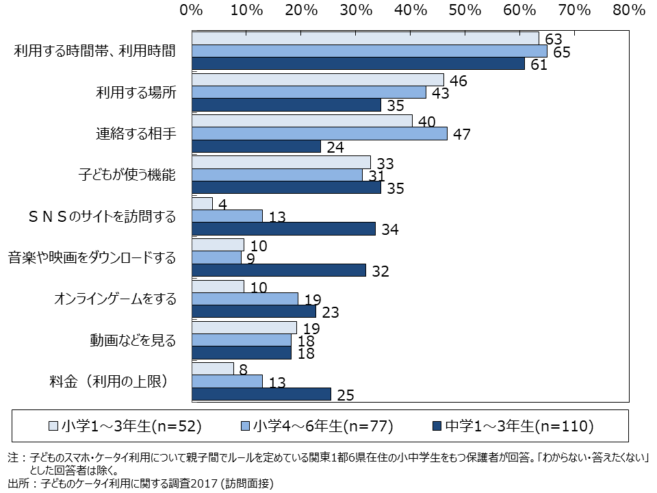 資料4-24　スマホ・ケータイ利用の親子間ルールの内容（MA・学年別）