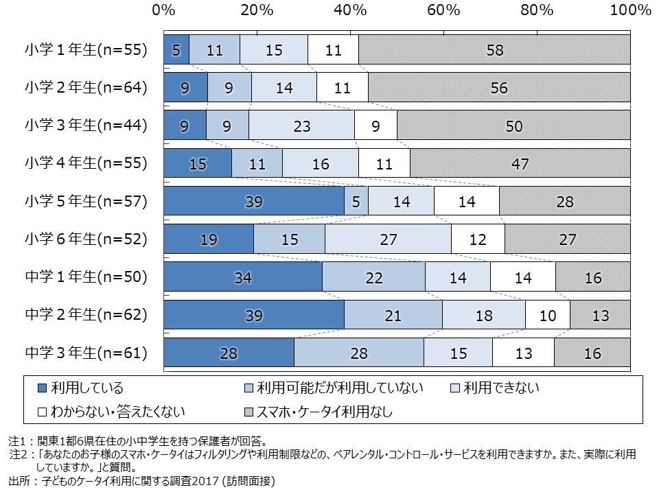 資料4-25　フィルタリングや利用制限などの利用率（SA・学年別）