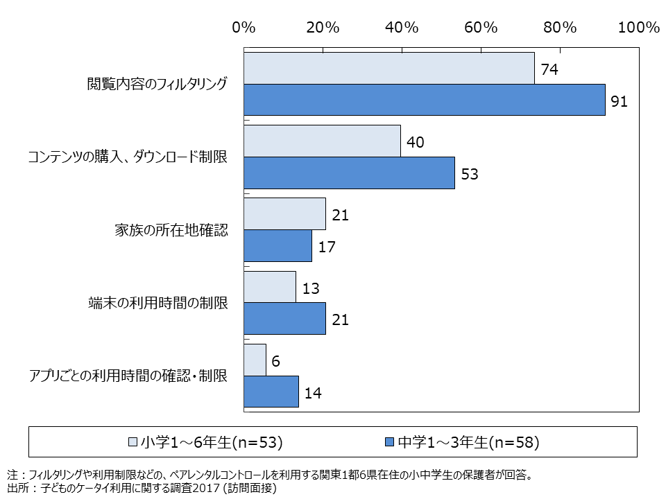 資料4-26　フィルタリングや利用制限などの設定内容（MA・・学校種類別）