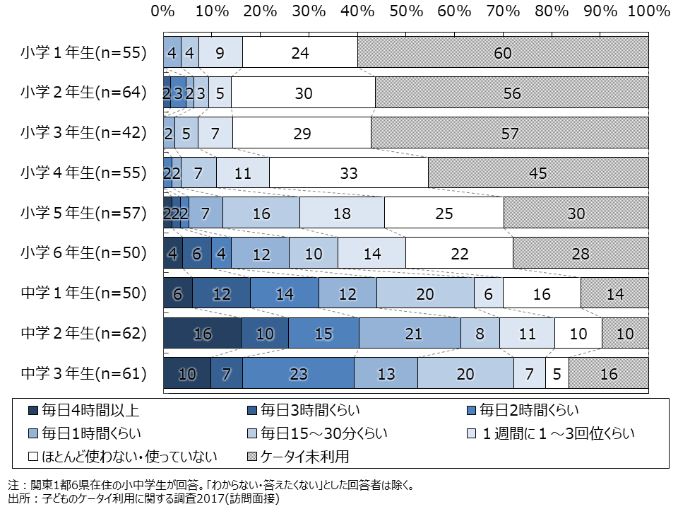 資料4-3　スマホ・ケータイでインターネットを利用する時間（SA・学年別）