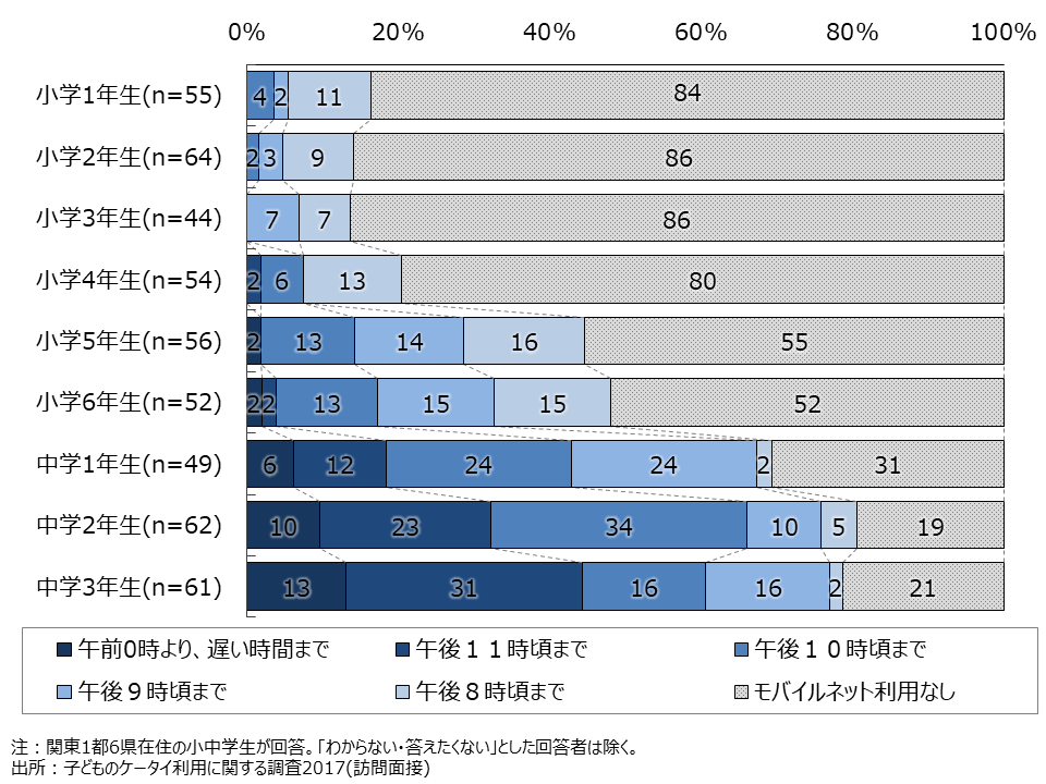 資料4-4　インターネットの利用終了時刻（SA・学年別） 