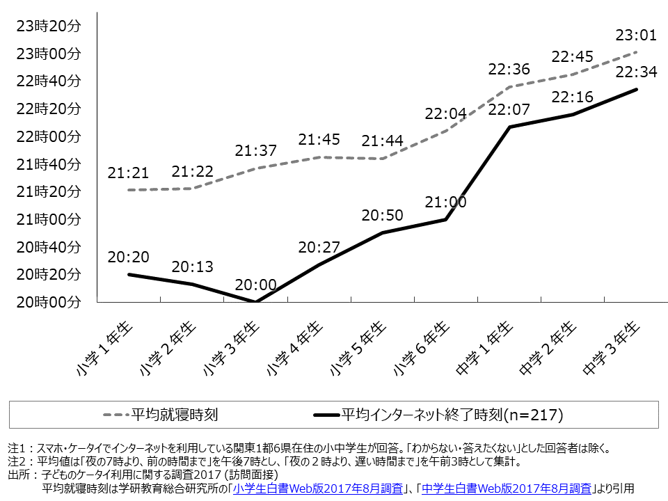 資料4-5　インターネットの利用終了時刻の平均（SA・学年別） 