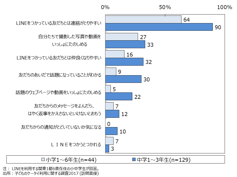 資料4-7　LINEに関する意識（MA・学校種類別）