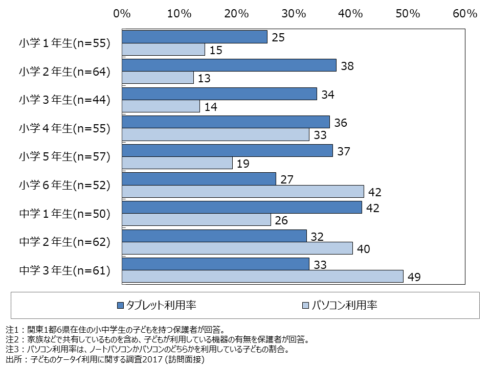資料4-8　タブレットやパソコンの利用率（MA・学年別） 