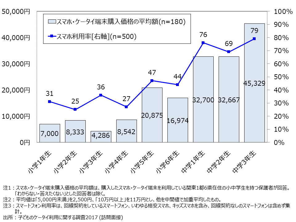 資料4-9　スマホ・ケータイ端末購入価格（SA・学年別）平均