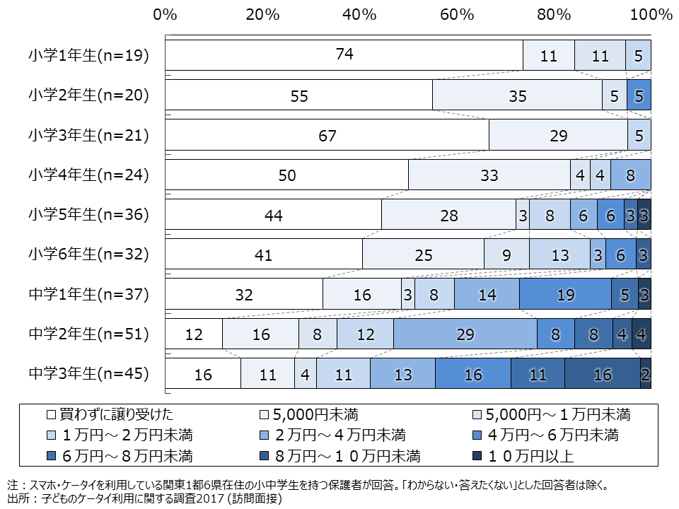 資料4-9　スマホ・ケータイ端末購入価格（SA・学年別）比率