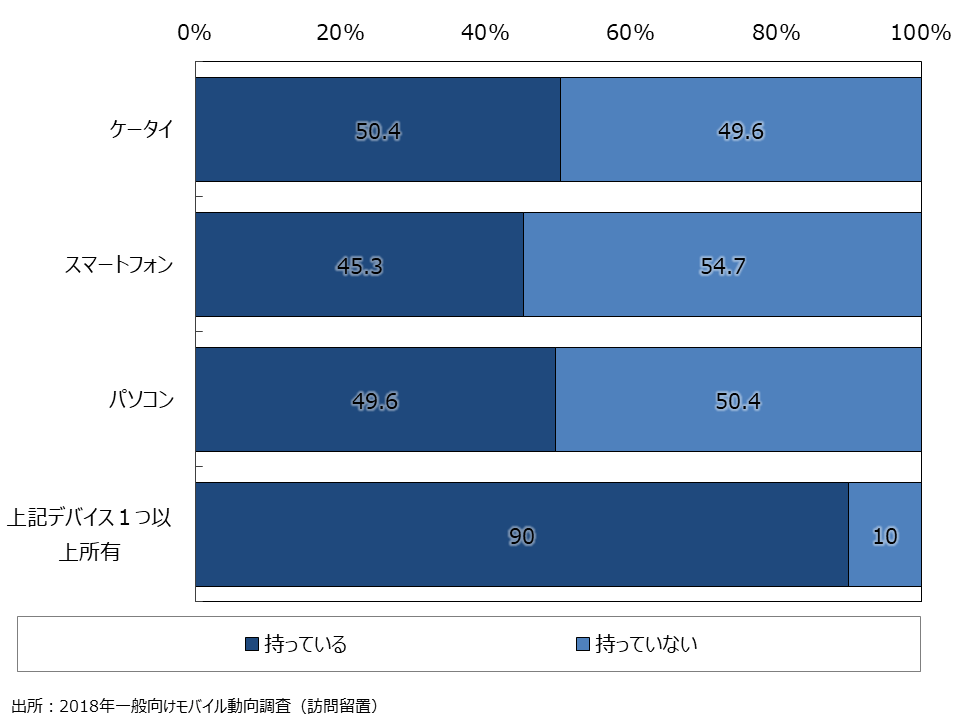 資料5-1　ICT所有状況（SA）