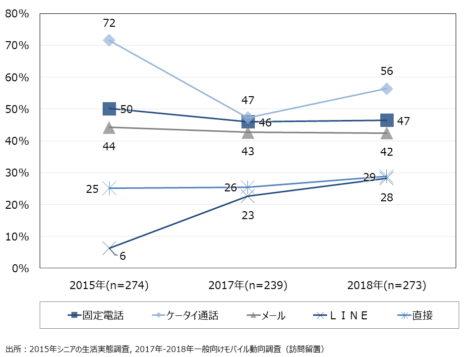 資料5-10　別居家族との連絡手段　60代経年推移（MA）