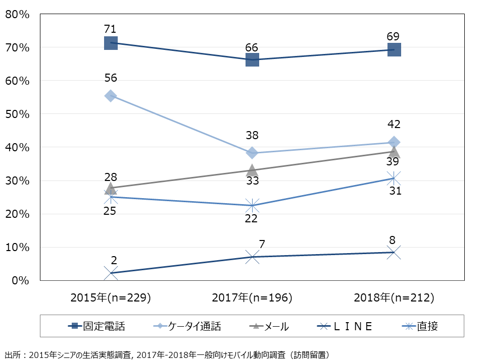 資料5-11　別居家族との連絡手段　70代経年推移（MA）