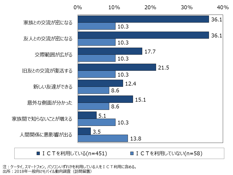 資料5-12　ICT端末を利用して人とのつながりが変わったと思うか（SA）