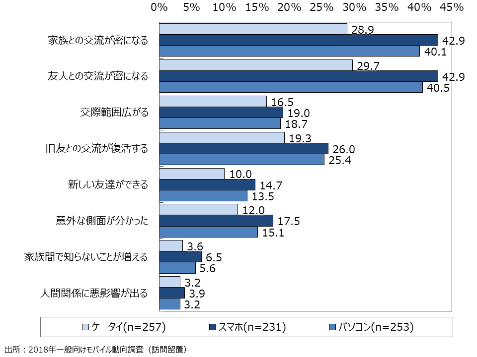 資料5-13　ICT端末を利用して人とのつながりが変わったと思うか　端末別（SA）