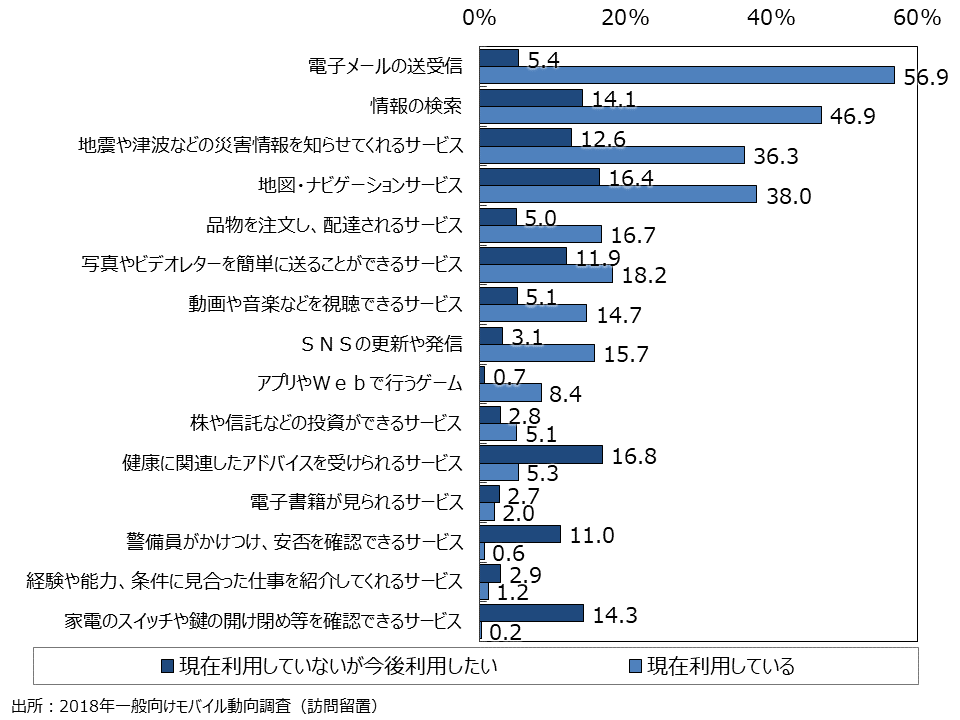 資料5-14　ICTサービスの利用状況, 利用意向（MA）