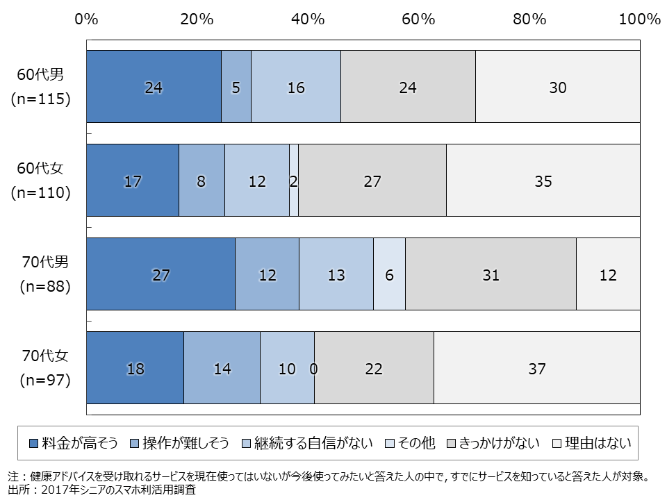 資料5-15　健康アドバイスを受け取れるサービス　利用しない主な理由（SA）