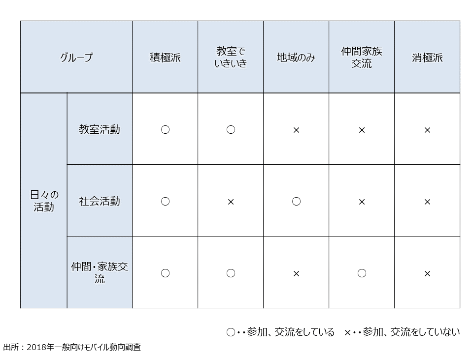 資料5-17　日々の活動の回答をもとにしたシニアのグループ分け