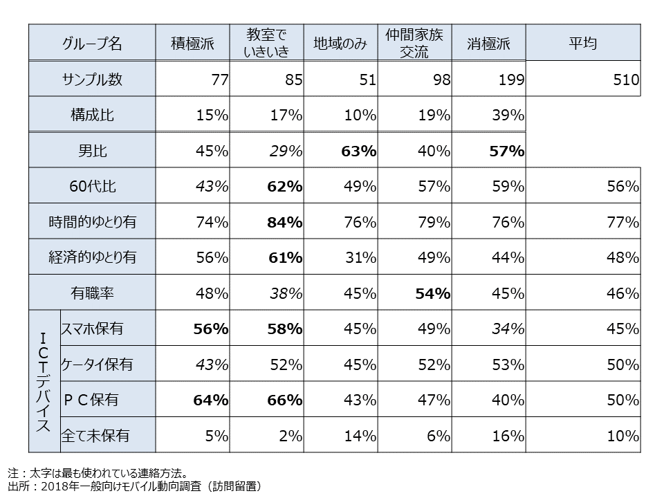 資料5-19　日々の活動グループの特性