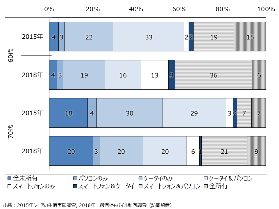 資料5-2　所有しているICT端末の組み合わせ　男性（SA）