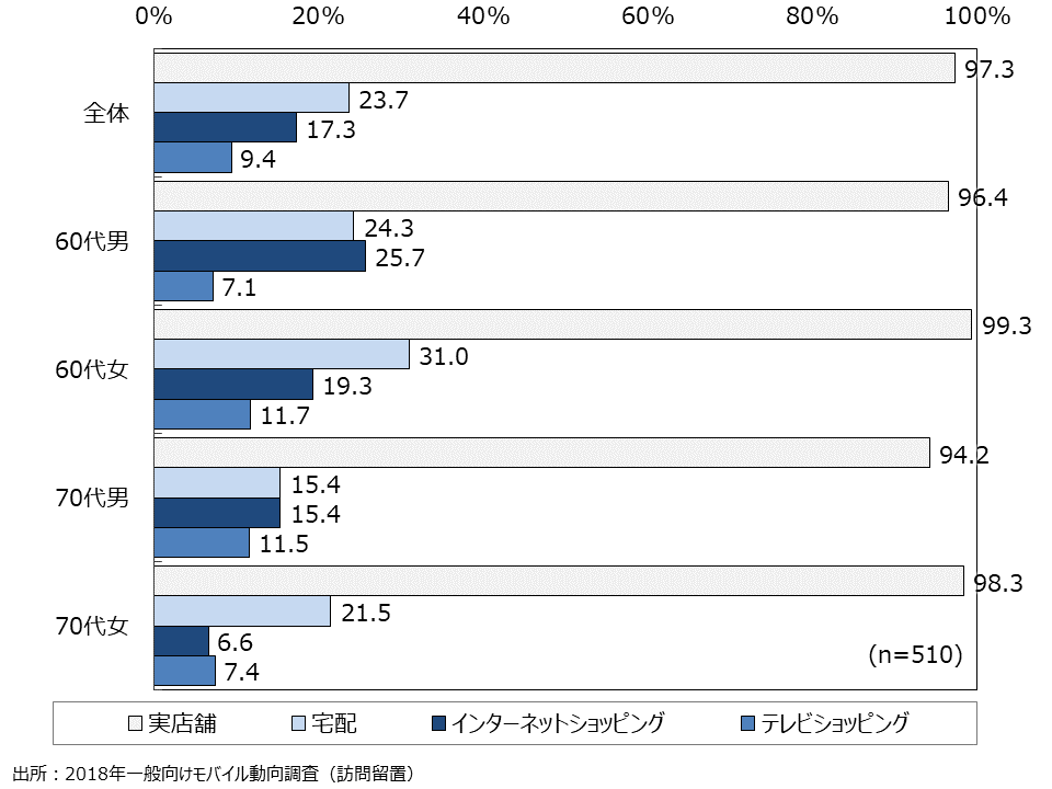 資料5-21　利用する店舗と頻度 性年代別（SA）